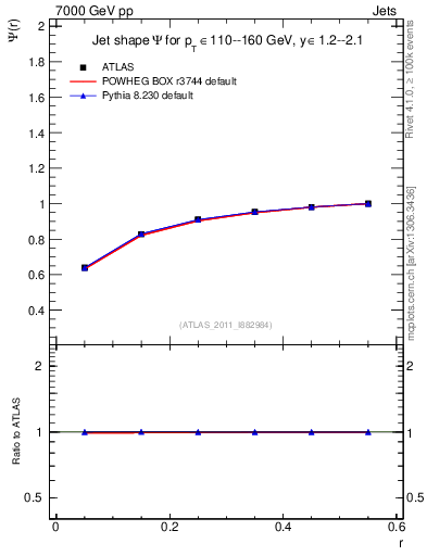 Plot of js_int in 7000 GeV pp collisions
