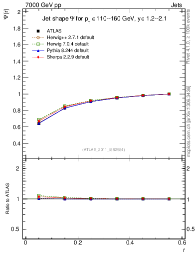 Plot of js_int in 7000 GeV pp collisions