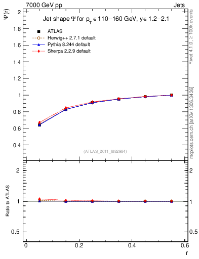 Plot of js_int in 7000 GeV pp collisions