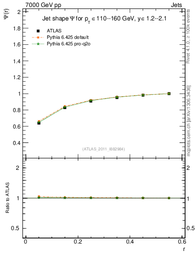Plot of js_int in 7000 GeV pp collisions