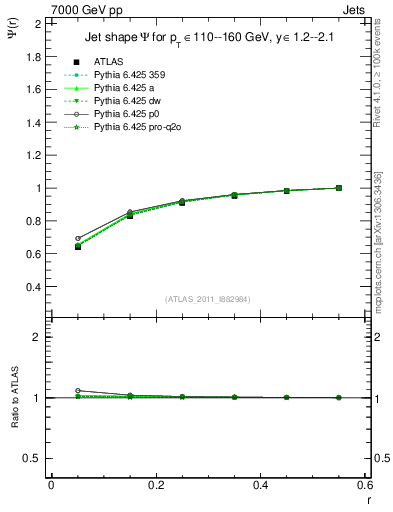 Plot of js_int in 7000 GeV pp collisions