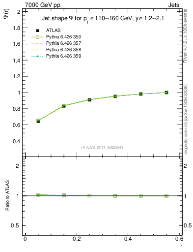 Plot of js_int in 7000 GeV pp collisions