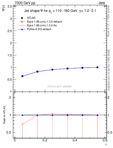 Plot of js_int in 7000 GeV pp collisions