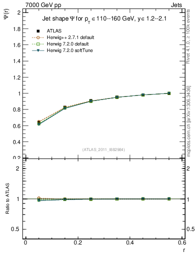 Plot of js_int in 7000 GeV pp collisions