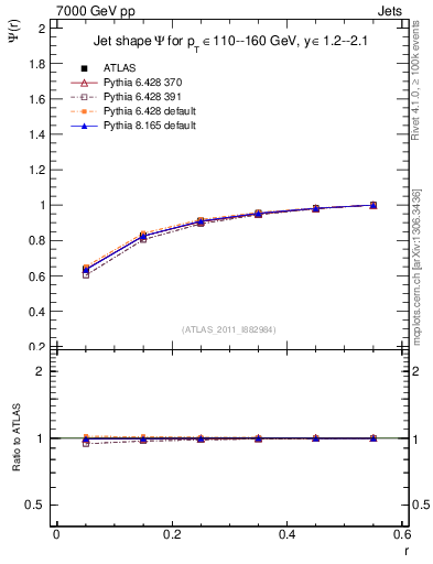 Plot of js_int in 7000 GeV pp collisions