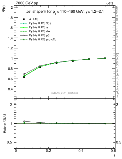 Plot of js_int in 7000 GeV pp collisions