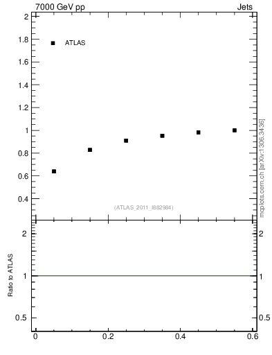 Plot of js_int in 7000 GeV pp collisions