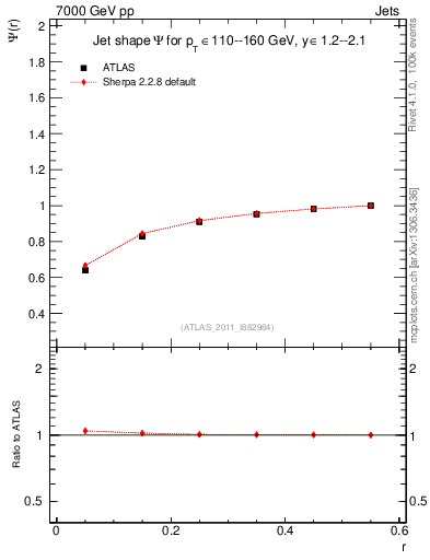 Plot of js_int in 7000 GeV pp collisions