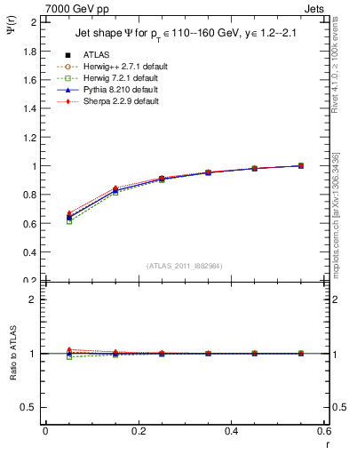 Plot of js_int in 7000 GeV pp collisions