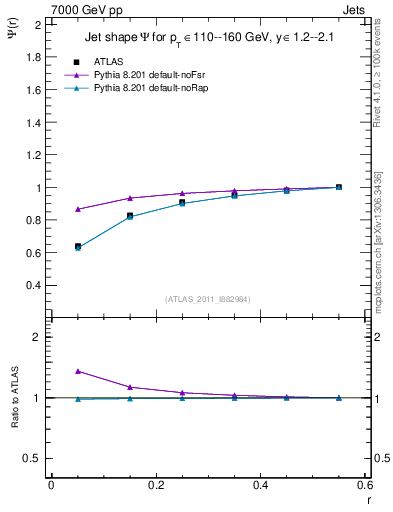 Plot of js_int in 7000 GeV pp collisions