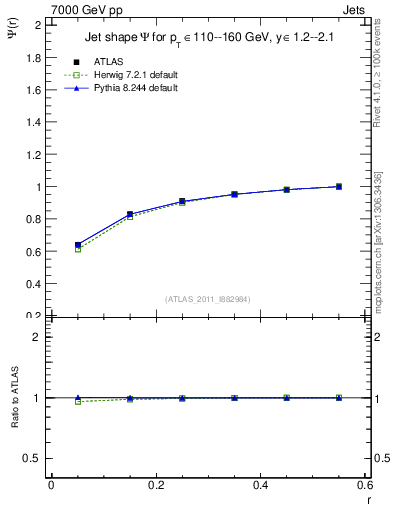 Plot of js_int in 7000 GeV pp collisions