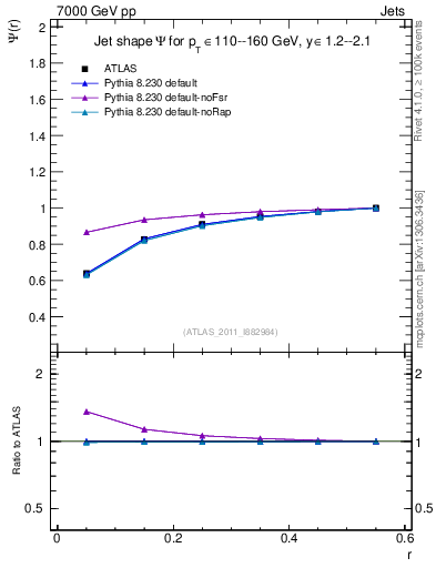 Plot of js_int in 7000 GeV pp collisions