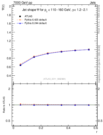 Plot of js_int in 7000 GeV pp collisions