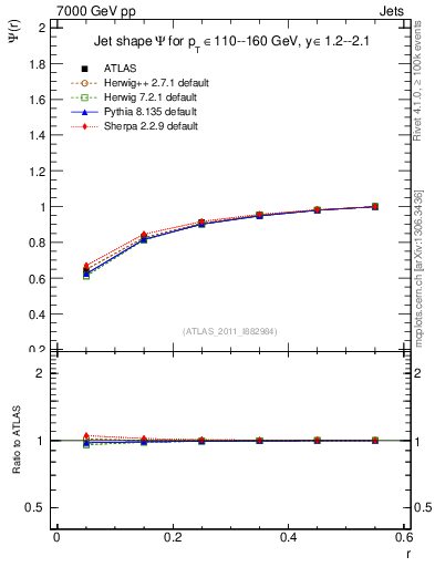 Plot of js_int in 7000 GeV pp collisions