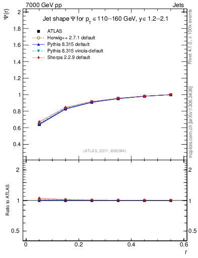 Plot of js_int in 7000 GeV pp collisions