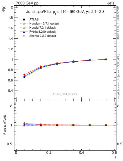 Plot of js_int in 7000 GeV pp collisions
