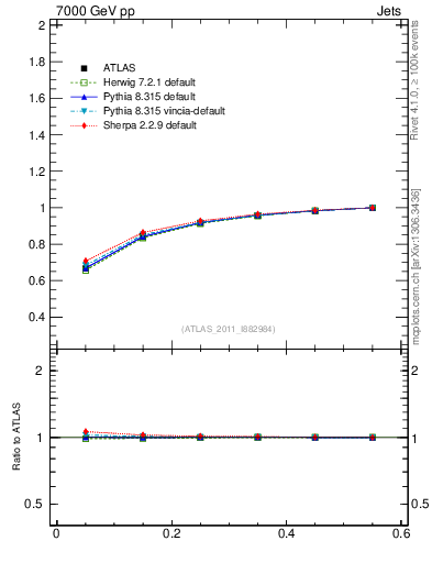 Plot of js_int in 7000 GeV pp collisions