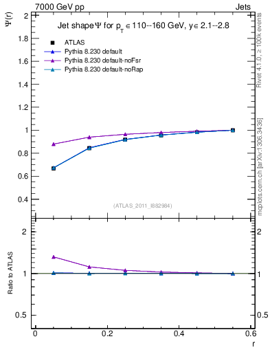 Plot of js_int in 7000 GeV pp collisions