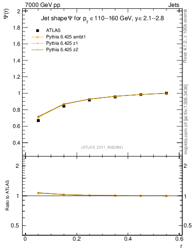 Plot of js_int in 7000 GeV pp collisions