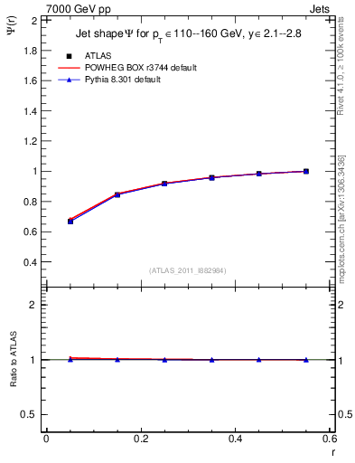 Plot of js_int in 7000 GeV pp collisions