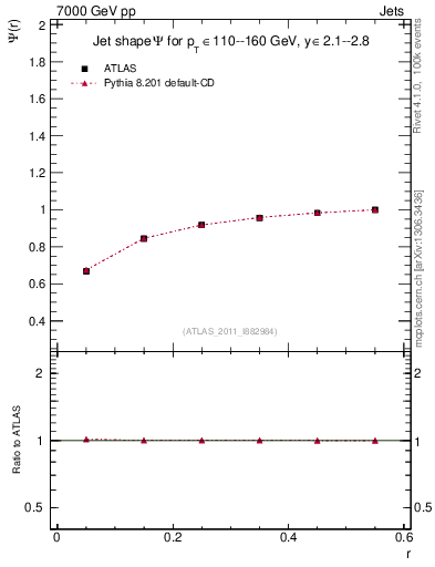 Plot of js_int in 7000 GeV pp collisions