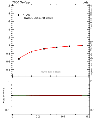 Plot of js_int in 7000 GeV pp collisions
