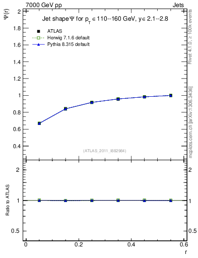 Plot of js_int in 7000 GeV pp collisions