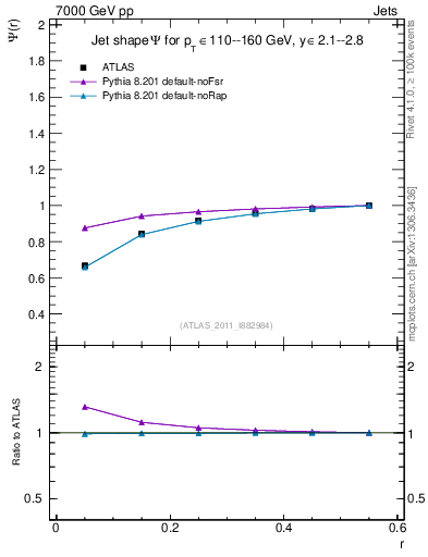 Plot of js_int in 7000 GeV pp collisions