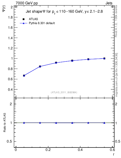 Plot of js_int in 7000 GeV pp collisions