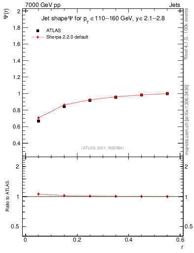 Plot of js_int in 7000 GeV pp collisions