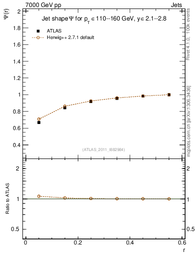 Plot of js_int in 7000 GeV pp collisions