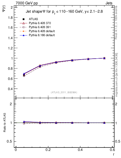 Plot of js_int in 7000 GeV pp collisions