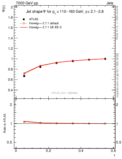 Plot of js_int in 7000 GeV pp collisions