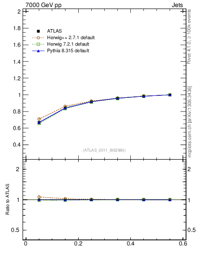 Plot of js_int in 7000 GeV pp collisions