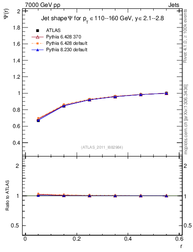 Plot of js_int in 7000 GeV pp collisions