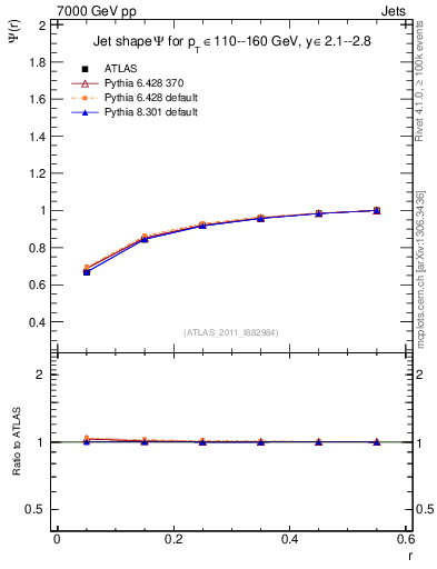 Plot of js_int in 7000 GeV pp collisions