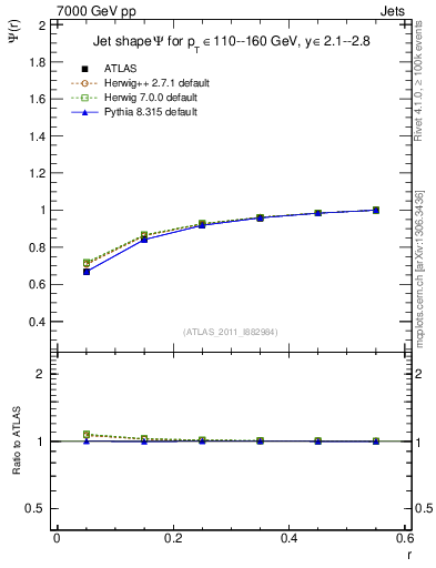 Plot of js_int in 7000 GeV pp collisions