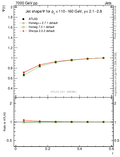 Plot of js_int in 7000 GeV pp collisions