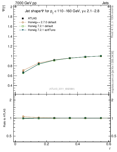 Plot of js_int in 7000 GeV pp collisions