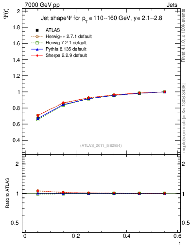 Plot of js_int in 7000 GeV pp collisions