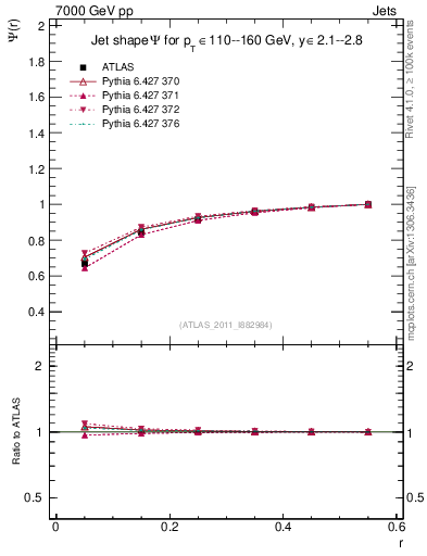 Plot of js_int in 7000 GeV pp collisions