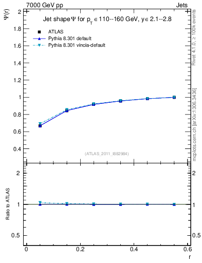 Plot of js_int in 7000 GeV pp collisions