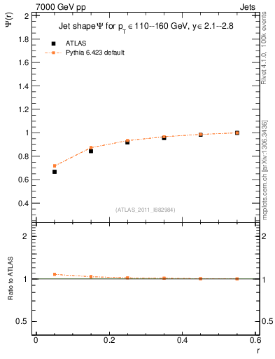 Plot of js_int in 7000 GeV pp collisions
