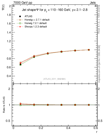 Plot of js_int in 7000 GeV pp collisions