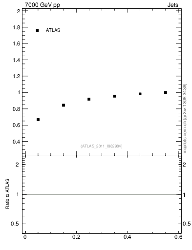Plot of js_int in 7000 GeV pp collisions