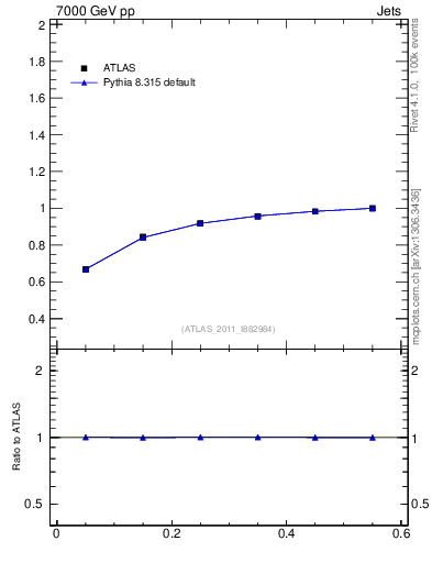 Plot of js_int in 7000 GeV pp collisions