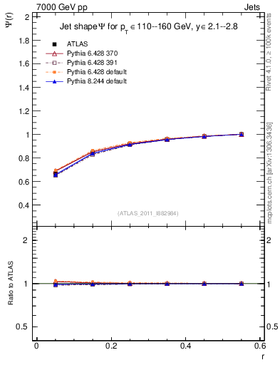 Plot of js_int in 7000 GeV pp collisions