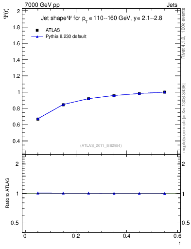 Plot of js_int in 7000 GeV pp collisions