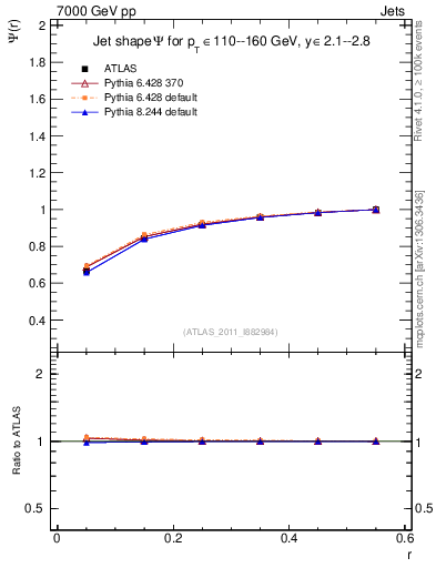Plot of js_int in 7000 GeV pp collisions
