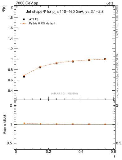 Plot of js_int in 7000 GeV pp collisions